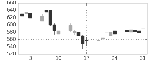 北越紀州紙の日足チャート(2007年8月)
