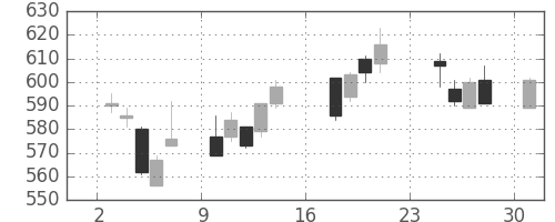 北越紀州紙の日足チャート(2007年9月)