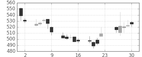 北越紀州紙の日足チャート(2007年11月)