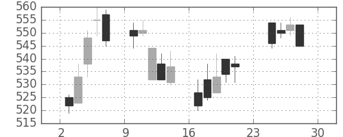 北越紀州紙の日足チャート(2007年12月)