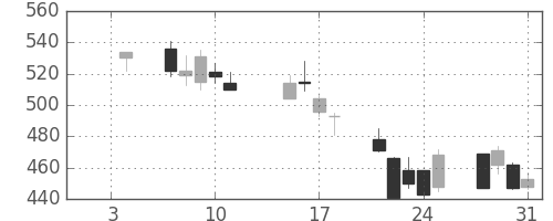 北越紀州紙の日足チャート(2008年1月)
