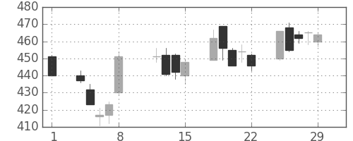 北越紀州紙の日足チャート(2008年2月)