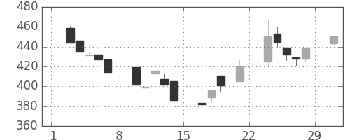 北越紀州紙の日足チャート(2008年3月)