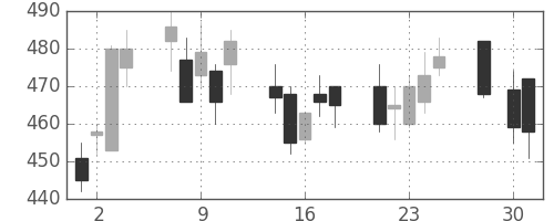 北越紀州紙の日足チャート(2008年4月)