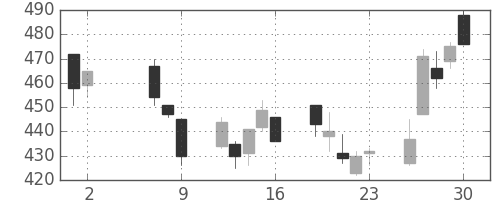 北越紀州紙の日足チャート(2008年5月)