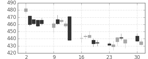 北越紀州紙の日足チャート(2008年6月)