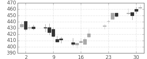 北越紀州紙の日足チャート(2008年7月)