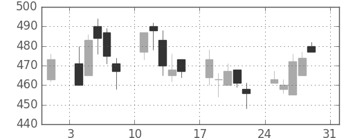 北越紀州紙の日足チャート(2008年8月)
