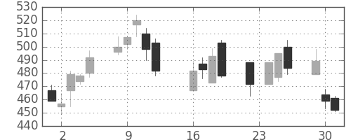 北越紀州紙の日足チャート(2008年9月)