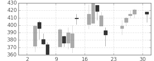 北越紀州紙の日足チャート(2008年11月)