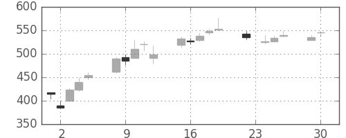 北越紀州紙の日足チャート(2008年12月)