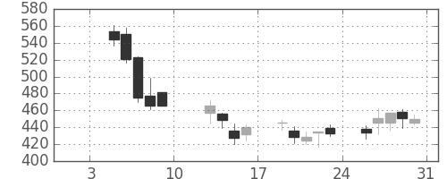 北越紀州紙の日足チャート(2009年1月)