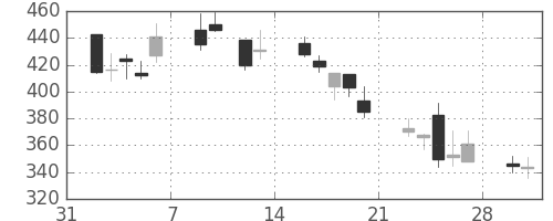 北越紀州紙の日足チャート(2009年2月)