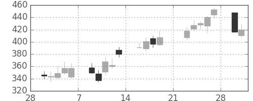 北越紀州紙の日足チャート(2009年3月)