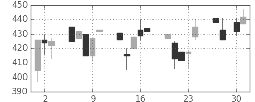 北越紀州紙の日足チャート(2009年4月)