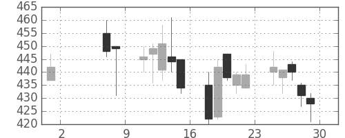 北越紀州紙の日足チャート(2009年5月)
