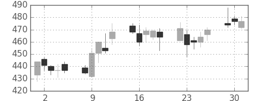 北越紀州紙の日足チャート(2009年6月)