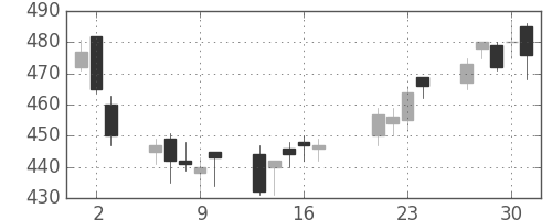 北越紀州紙の日足チャート(2009年7月)