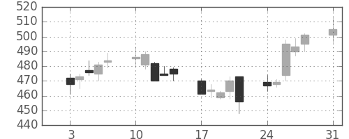 北越紀州紙の日足チャート(2009年8月)