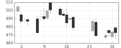 北越紀州紙の日足チャート(2009年9月)