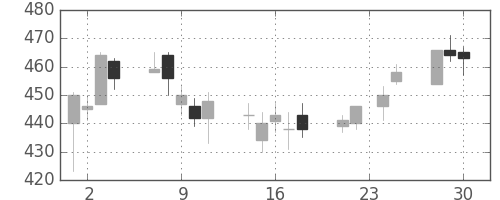 北越紀州紙の日足チャート(2009年12月)