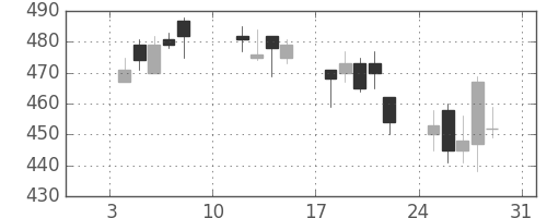 北越紀州紙の日足チャート(2010年1月)