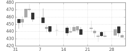 北越紀州紙の日足チャート(2010年2月)
