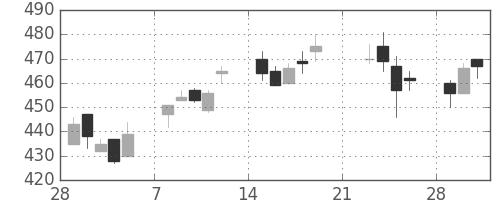 北越紀州紙の日足チャート(2010年3月)