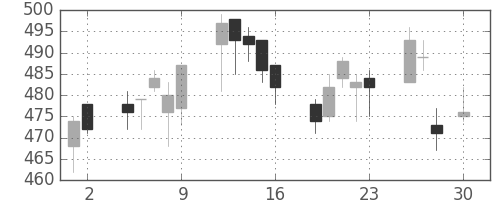 北越紀州紙の日足チャート(2010年4月)