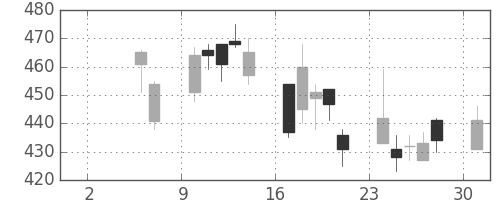 北越紀州紙の日足チャート(2010年5月)