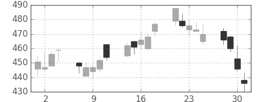 北越紀州紙の日足チャート(2010年6月)