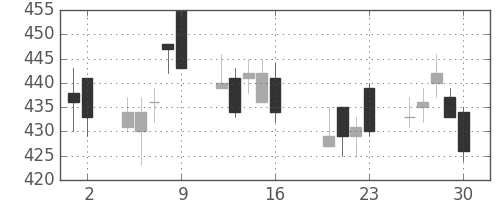北越紀州紙の日足チャート(2010年7月)