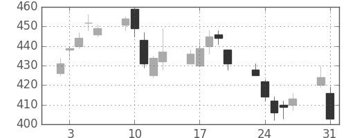 北越紀州紙の日足チャート(2010年8月)