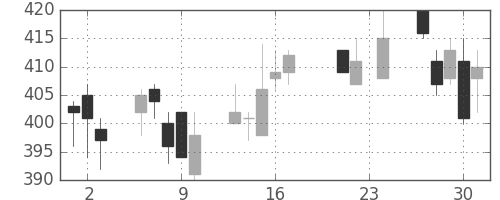 北越紀州紙の日足チャート(2010年9月)