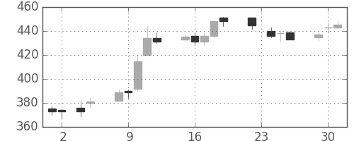 北越紀州紙の日足チャート(2010年11月)