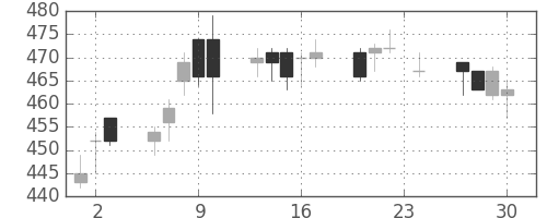 北越紀州紙の日足チャート(2010年12月)