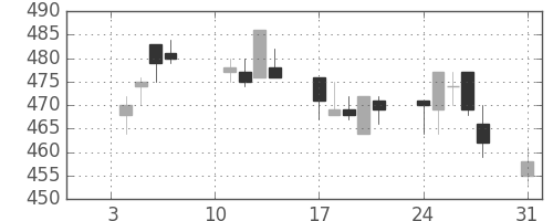 北越紀州紙の日足チャート(2011年1月)