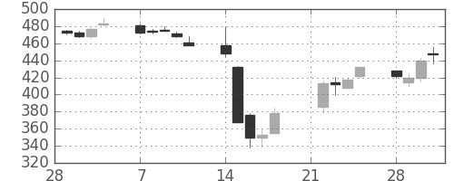 北越紀州紙の日足チャート(2011年3月)