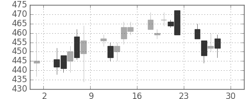 北越紀州紙の日足チャート(2011年4月)