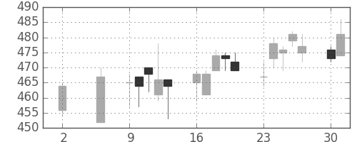 北越紀州紙の日足チャート(2011年5月)