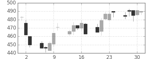 北越紀州紙の日足チャート(2011年6月)