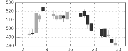 北越紀州紙の日足チャート(2011年7月)