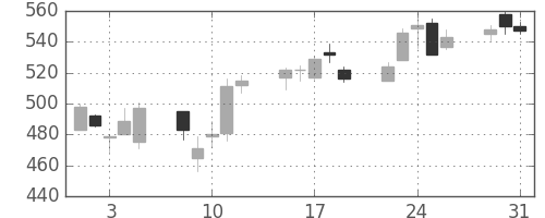 北越紀州紙の日足チャート(2011年8月)