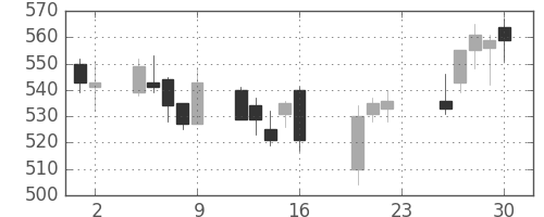 北越紀州紙の日足チャート(2011年9月)