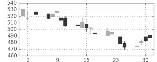 北越紀州紙の日足チャート(2011年11月)
