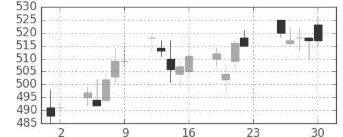 北越紀州紙の日足チャート(2011年12月)