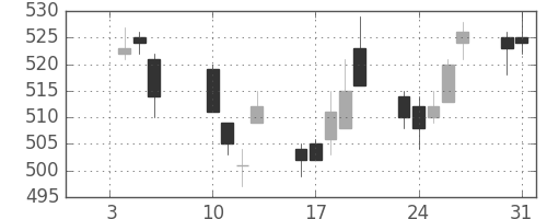 北越紀州紙の日足チャート(2012年1月)
