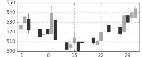 北越紀州紙の日足チャート(2012年2月)