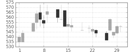 北越紀州紙の日足チャート(2012年3月)