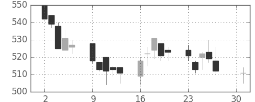 北越紀州紙の日足チャート(2012年4月)